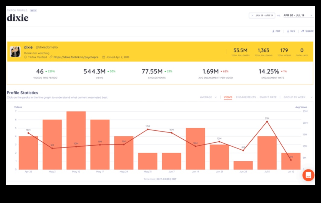 Cum vă poate ajuta Analytics social media să vă implicați publicul 2 Cum poate analiza social media să stimuleze implicarea publicului?