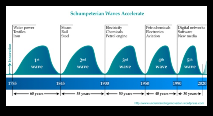 Creșterea inovației care accelerează creșterea prin evoluția creativă a afacerilor 3 Creșterea inovației: Accelerarea creșterii prin evoluția creativă a afacerilor