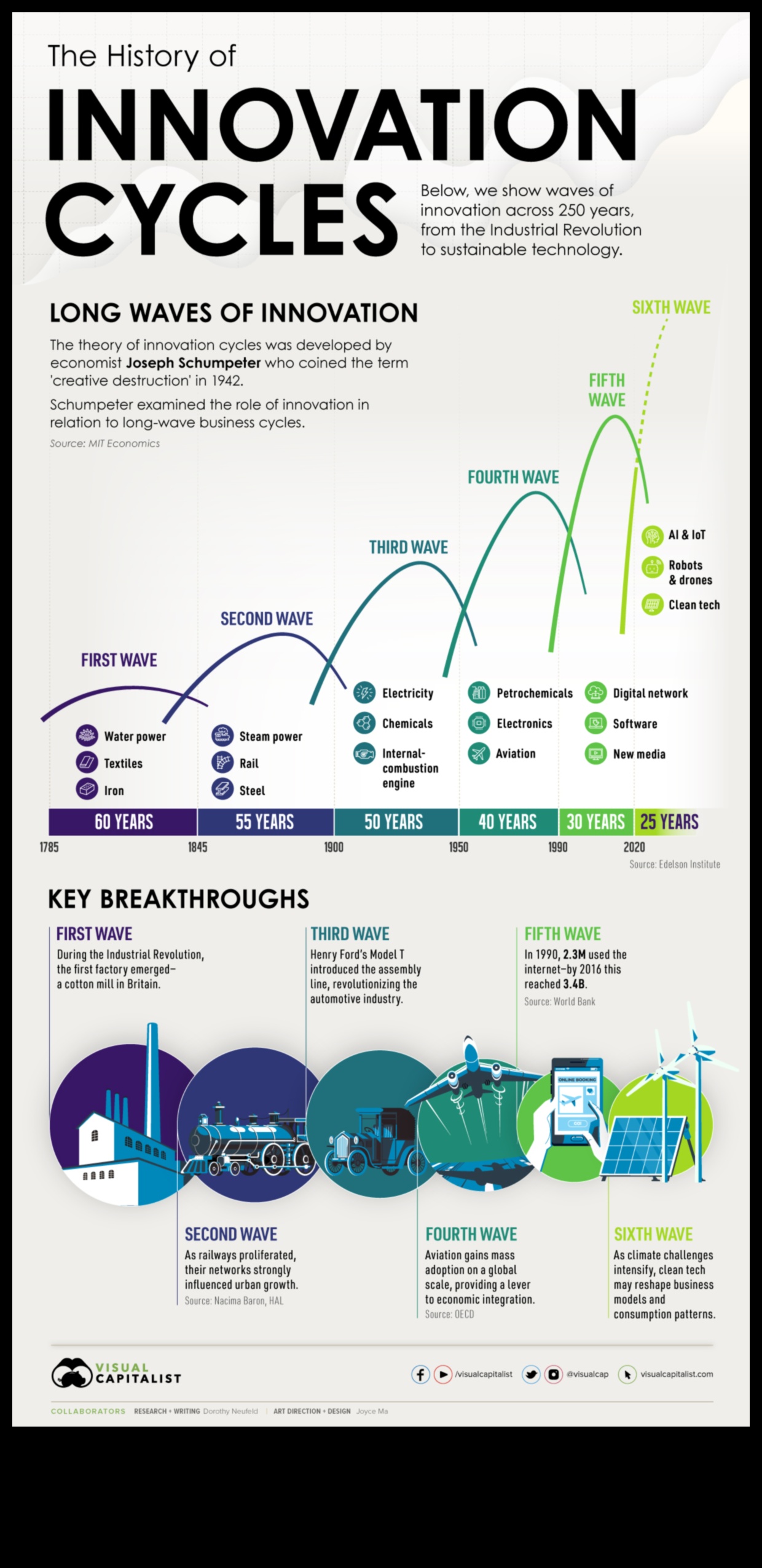 Un val de inovație care accelerează creșterea prin evoluția creativă a afacerilor 2 Creșterea inovației: Accelerarea creșterii prin evoluția creativă a afacerilor