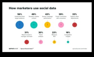Explorarea impactului Social Media Analytics asupra creșterii afacerilor