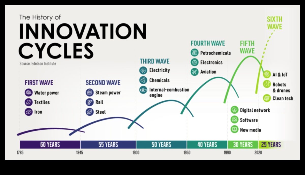 Creșterea inovației: Accelerarea creșterii prin evoluția creativă a afacerilor