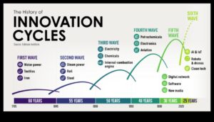 Creșterea inovației: Accelerarea creșterii prin evoluția creativă a afacerilor