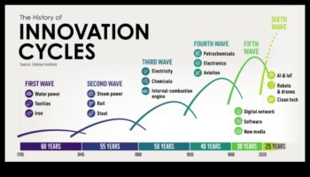 Creșterea inovației: Accelerarea creșterii prin evoluția creativă a afacerilor